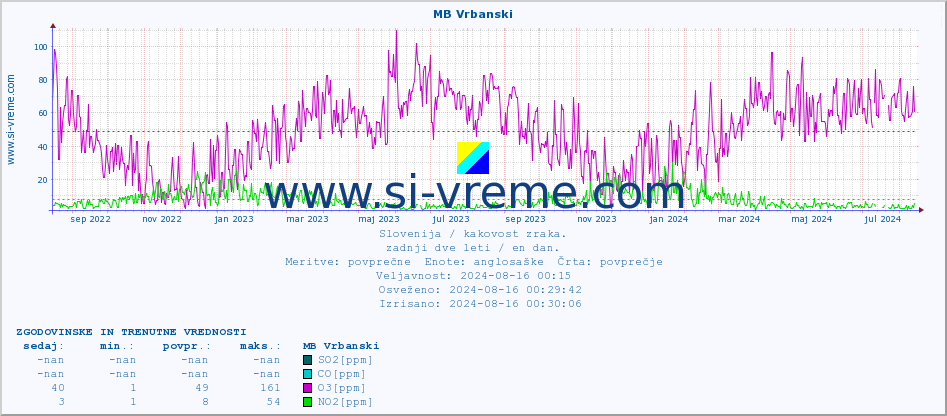 POVPREČJE :: MB Vrbanski :: SO2 | CO | O3 | NO2 :: zadnji dve leti / en dan.