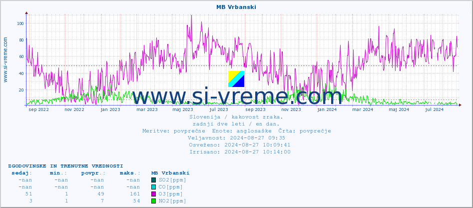 POVPREČJE :: MB Vrbanski :: SO2 | CO | O3 | NO2 :: zadnji dve leti / en dan.