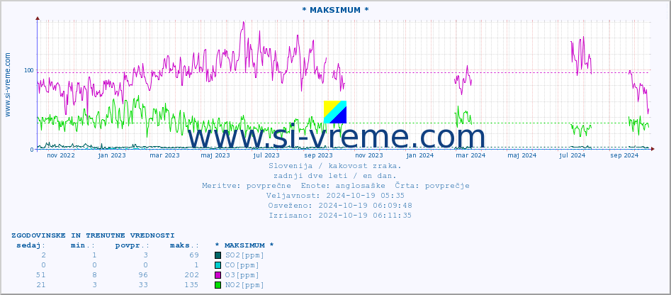 POVPREČJE :: * MAKSIMUM * :: SO2 | CO | O3 | NO2 :: zadnji dve leti / en dan.