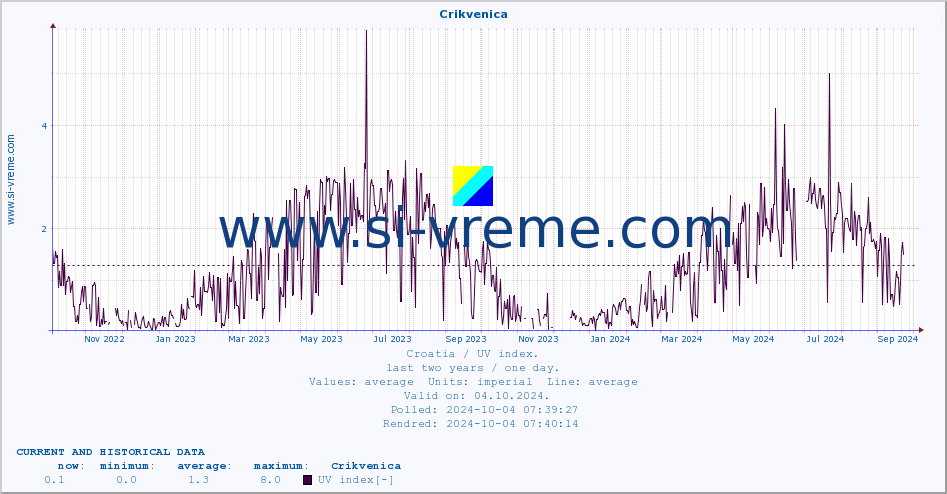  :: Crikvenica :: UV index :: last two years / one day.