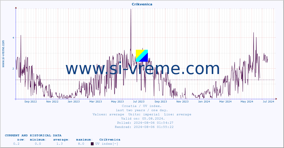  :: Crikvenica :: UV index :: last two years / one day.