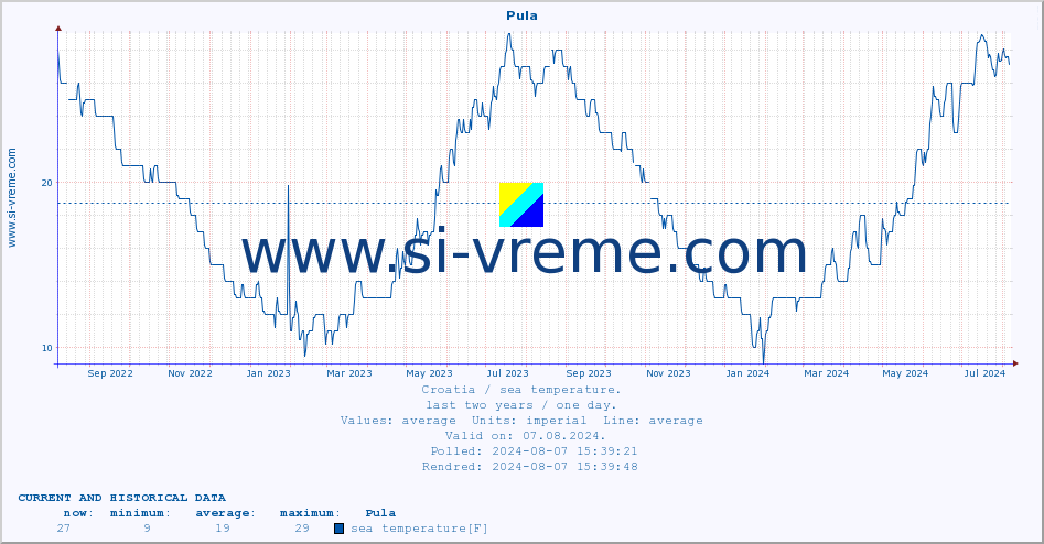  :: Pula :: sea temperature :: last two years / one day.