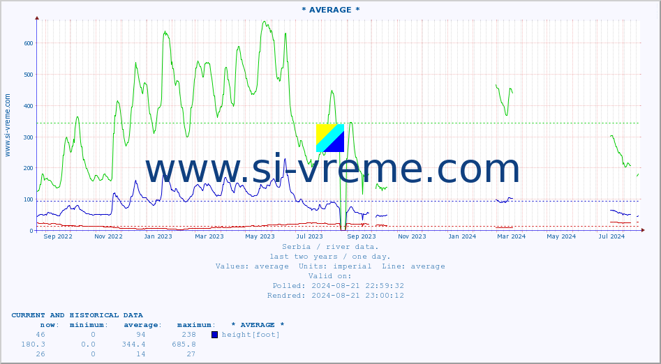  :: * AVERAGE * :: height |  |  :: last two years / one day.