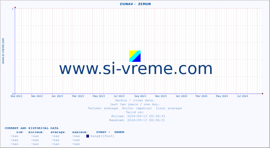  ::  DUNAV -  ZEMUN :: height |  |  :: last two years / one day.