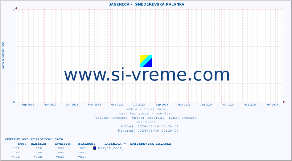  ::  JASENICA -  SMEDEREVSKA PALANKA :: height |  |  :: last two years / one day.