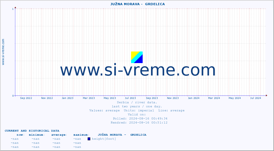  ::  JUŽNA MORAVA -  GRDELICA :: height |  |  :: last two years / one day.