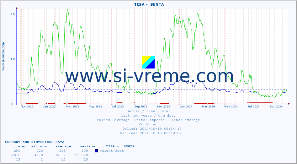  ::  TISA -  SENTA :: height |  |  :: last two years / one day.