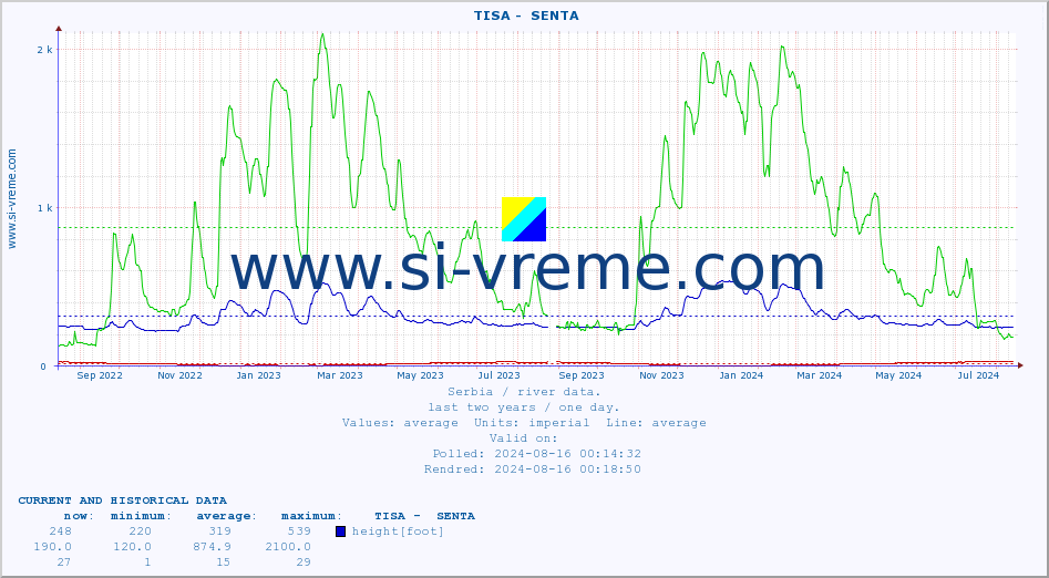  ::  TISA -  SENTA :: height |  |  :: last two years / one day.