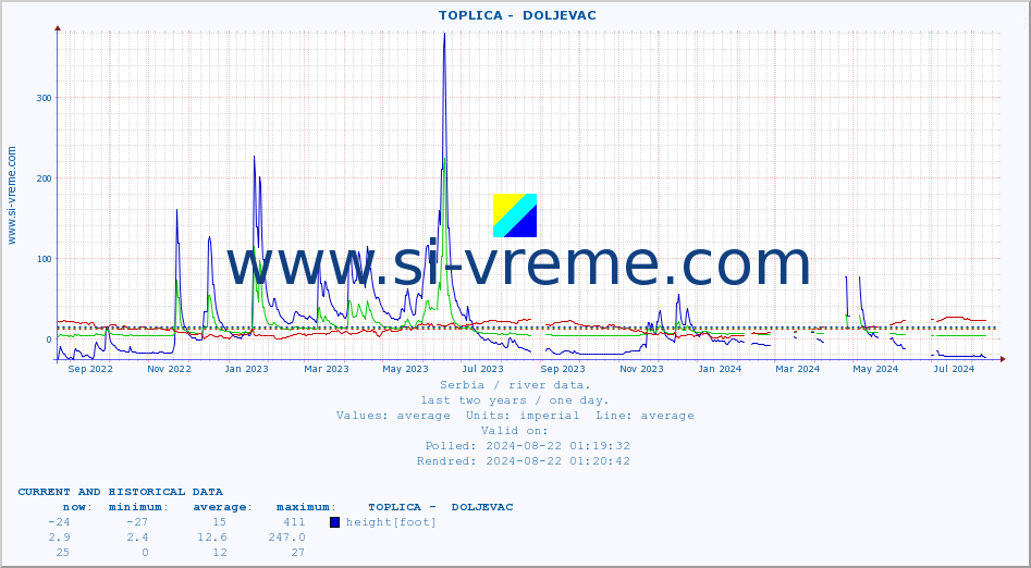  ::  TOPLICA -  DOLJEVAC :: height |  |  :: last two years / one day.