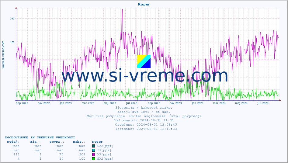 POVPREČJE :: Koper :: SO2 | CO | O3 | NO2 :: zadnji dve leti / en dan.