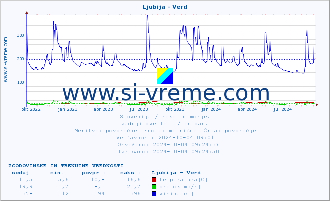 POVPREČJE :: Ljubija - Verd :: temperatura | pretok | višina :: zadnji dve leti / en dan.