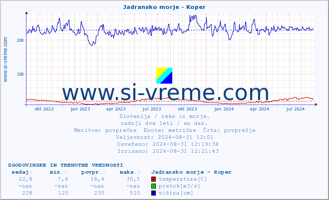 POVPREČJE :: Jadransko morje - Koper :: temperatura | pretok | višina :: zadnji dve leti / en dan.