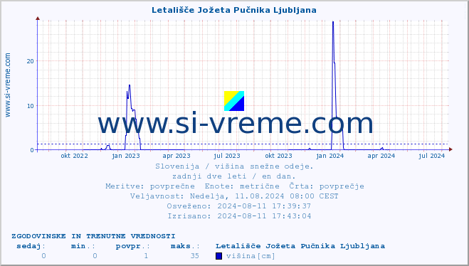 POVPREČJE :: Letališče Jožeta Pučnika Ljubljana :: višina :: zadnji dve leti / en dan.