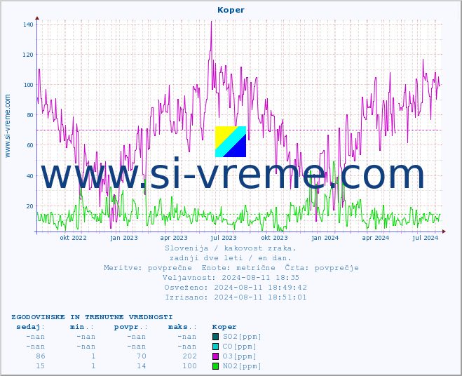 POVPREČJE :: Koper :: SO2 | CO | O3 | NO2 :: zadnji dve leti / en dan.