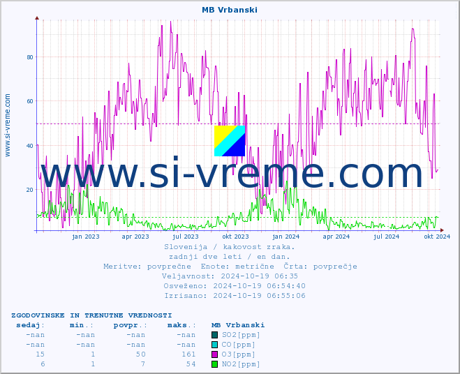 POVPREČJE :: MB Vrbanski :: SO2 | CO | O3 | NO2 :: zadnji dve leti / en dan.