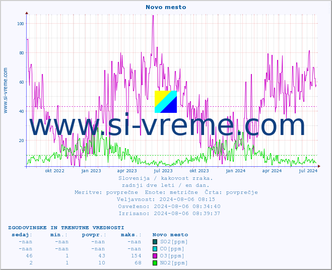 POVPREČJE :: Novo mesto :: SO2 | CO | O3 | NO2 :: zadnji dve leti / en dan.