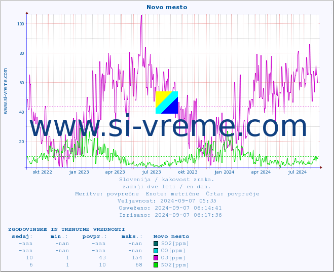 POVPREČJE :: Novo mesto :: SO2 | CO | O3 | NO2 :: zadnji dve leti / en dan.