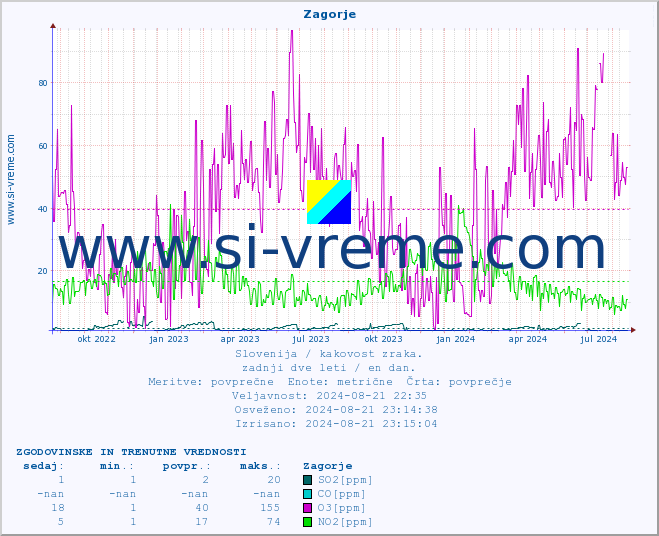 POVPREČJE :: Zagorje :: SO2 | CO | O3 | NO2 :: zadnji dve leti / en dan.