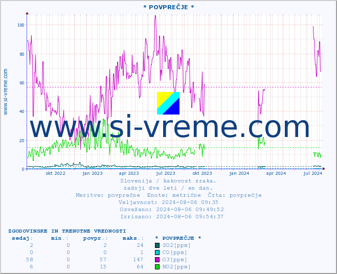 POVPREČJE :: * POVPREČJE * :: SO2 | CO | O3 | NO2 :: zadnji dve leti / en dan.