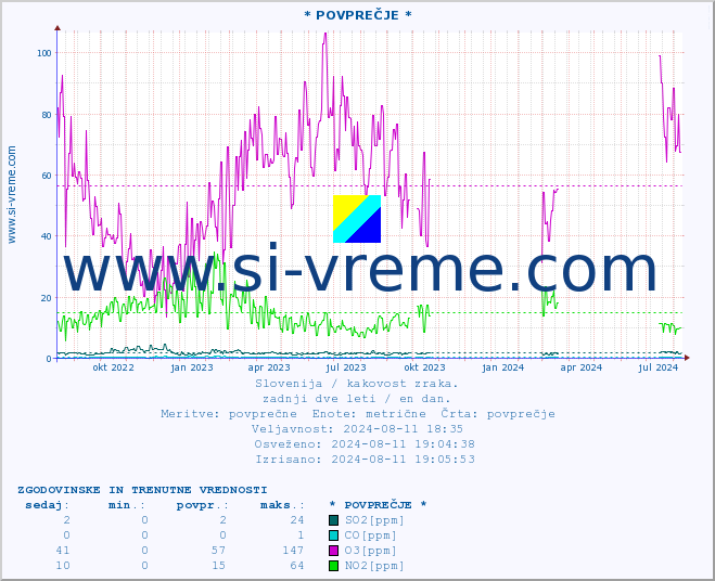 POVPREČJE :: * POVPREČJE * :: SO2 | CO | O3 | NO2 :: zadnji dve leti / en dan.
