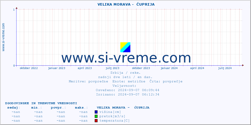 POVPREČJE ::  VELIKA MORAVA -  ĆUPRIJA :: višina | pretok | temperatura :: zadnji dve leti / en dan.