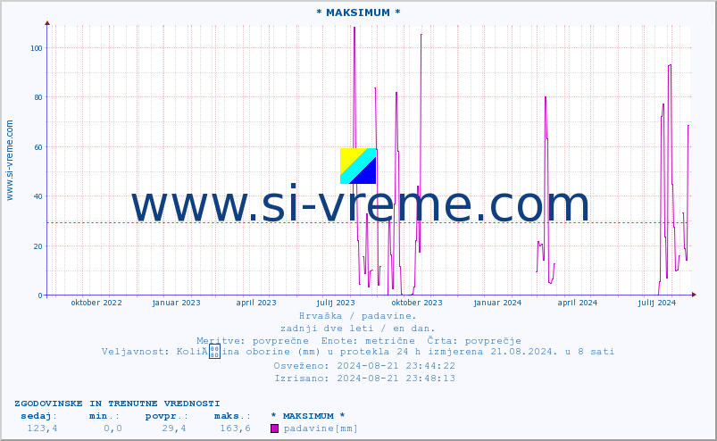 POVPREČJE :: * MAKSIMUM * :: padavine :: zadnji dve leti / en dan.