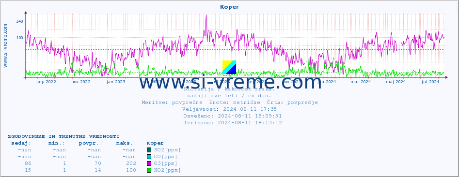 POVPREČJE :: Koper :: SO2 | CO | O3 | NO2 :: zadnji dve leti / en dan.