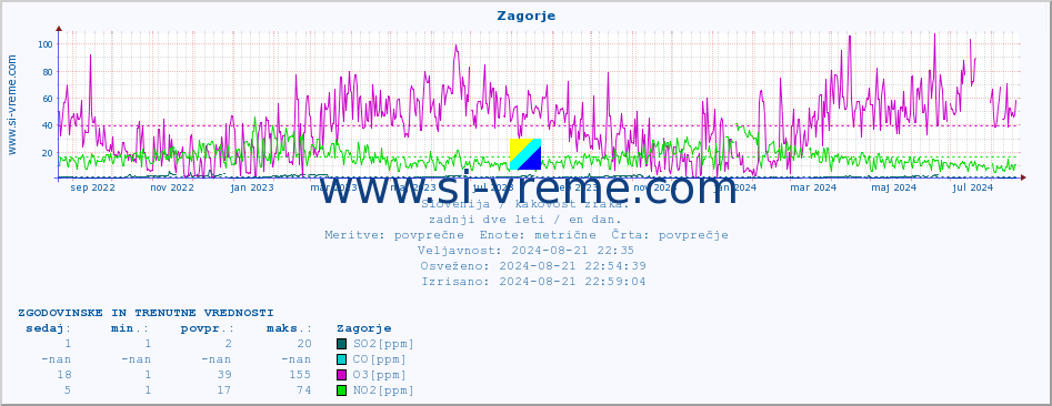 POVPREČJE :: Zagorje :: SO2 | CO | O3 | NO2 :: zadnji dve leti / en dan.