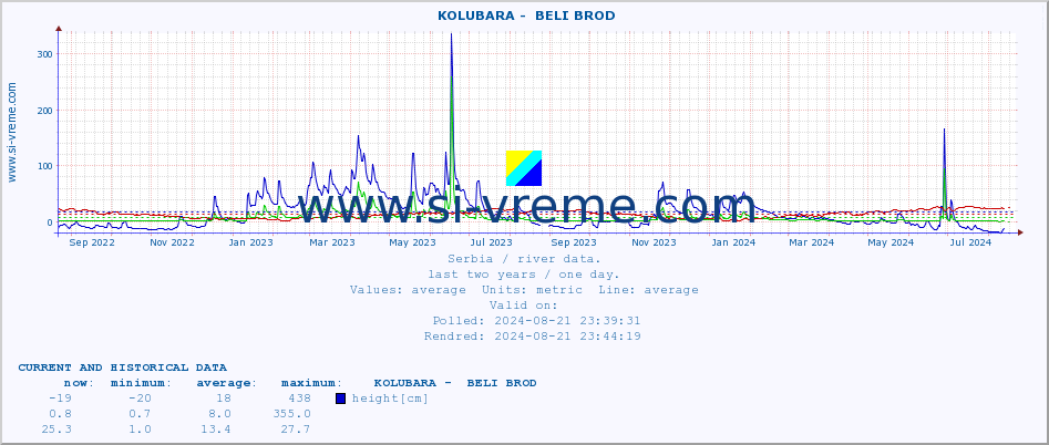  ::  KOLUBARA -  BELI BROD :: height |  |  :: last two years / one day.