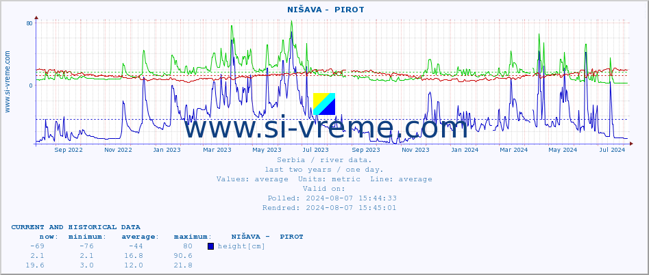  ::  NIŠAVA -  PIROT :: height |  |  :: last two years / one day.