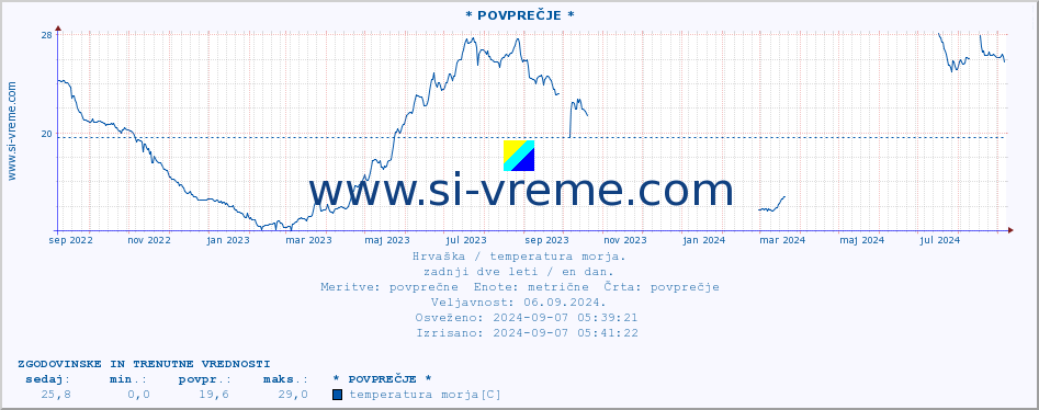 POVPREČJE :: * POVPREČJE * :: temperatura morja :: zadnji dve leti / en dan.