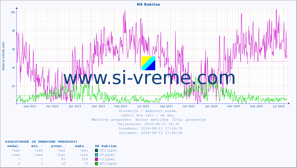 POVPREČJE :: MS Rakičan :: SO2 | CO | O3 | NO2 :: zadnji dve leti / en dan.