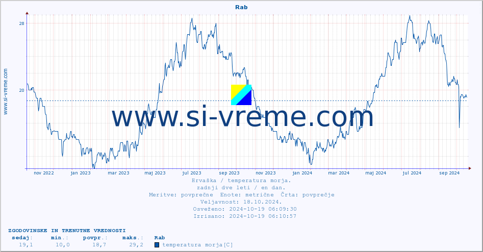 POVPREČJE :: Rab :: temperatura morja :: zadnji dve leti / en dan.