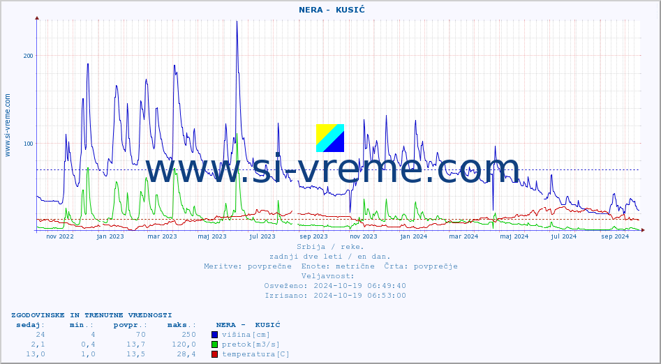 POVPREČJE ::  NERA -  KUSIĆ :: višina | pretok | temperatura :: zadnji dve leti / en dan.