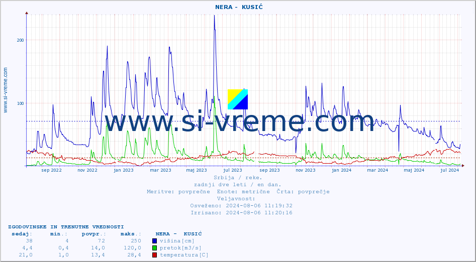 POVPREČJE ::  NERA -  KUSIĆ :: višina | pretok | temperatura :: zadnji dve leti / en dan.