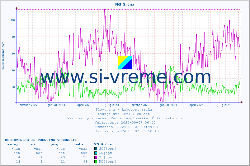 POVPREČJE :: NG Grčna :: SO2 | CO | O3 | NO2 :: zadnji dve leti / en dan.