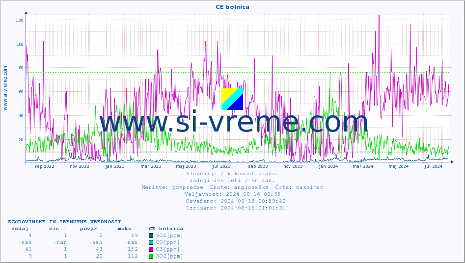 POVPREČJE :: CE bolnica :: SO2 | CO | O3 | NO2 :: zadnji dve leti / en dan.