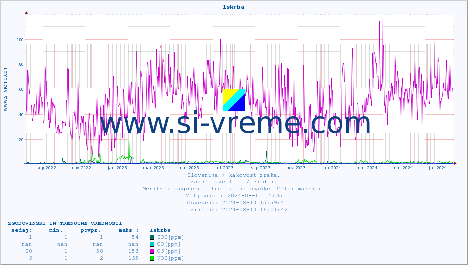 POVPREČJE :: Iskrba :: SO2 | CO | O3 | NO2 :: zadnji dve leti / en dan.
