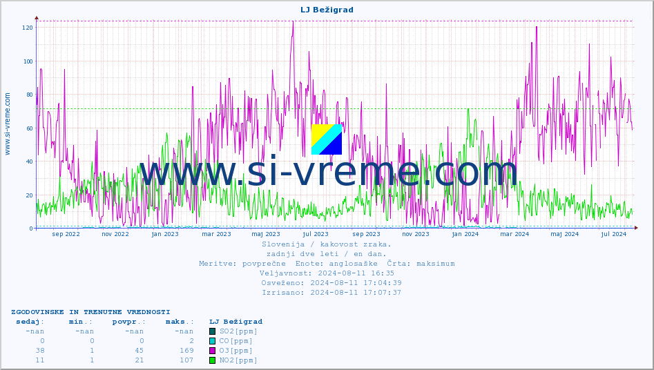 POVPREČJE :: LJ Bežigrad :: SO2 | CO | O3 | NO2 :: zadnji dve leti / en dan.