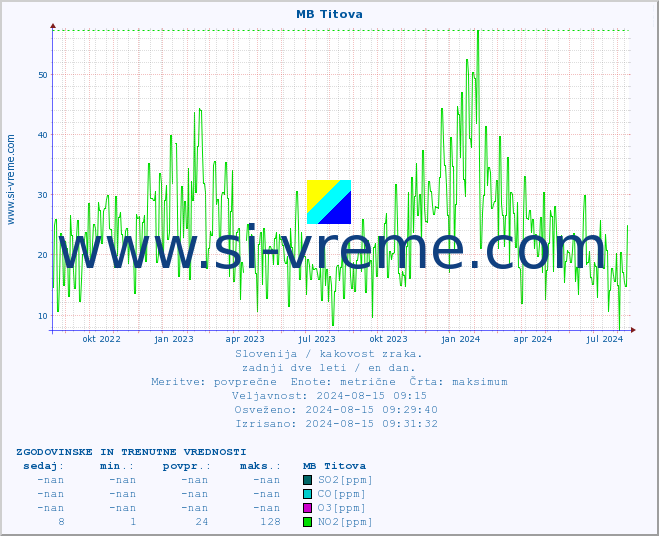 POVPREČJE :: MB Titova :: SO2 | CO | O3 | NO2 :: zadnji dve leti / en dan.