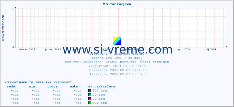 POVPREČJE :: MS Cankarjeva :: SO2 | CO | O3 | NO2 :: zadnji dve leti / en dan.