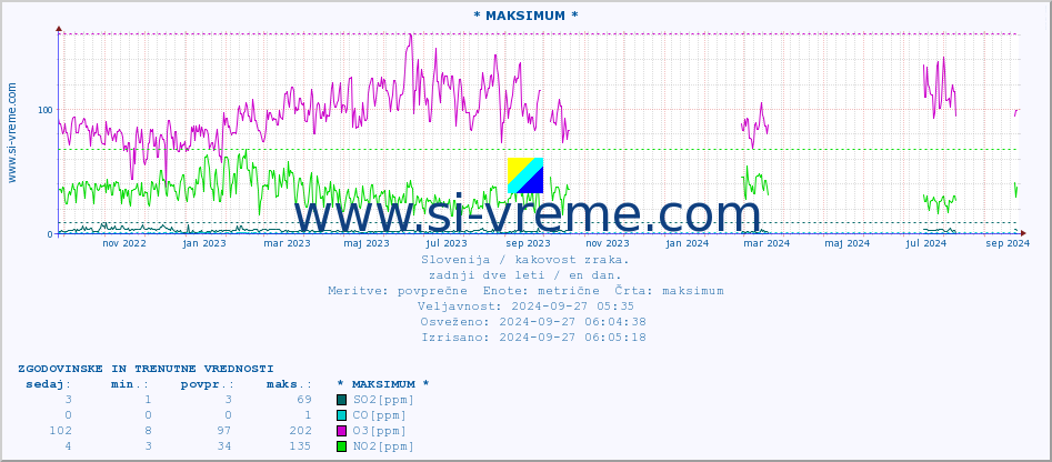 POVPREČJE :: * MAKSIMUM * :: SO2 | CO | O3 | NO2 :: zadnji dve leti / en dan.