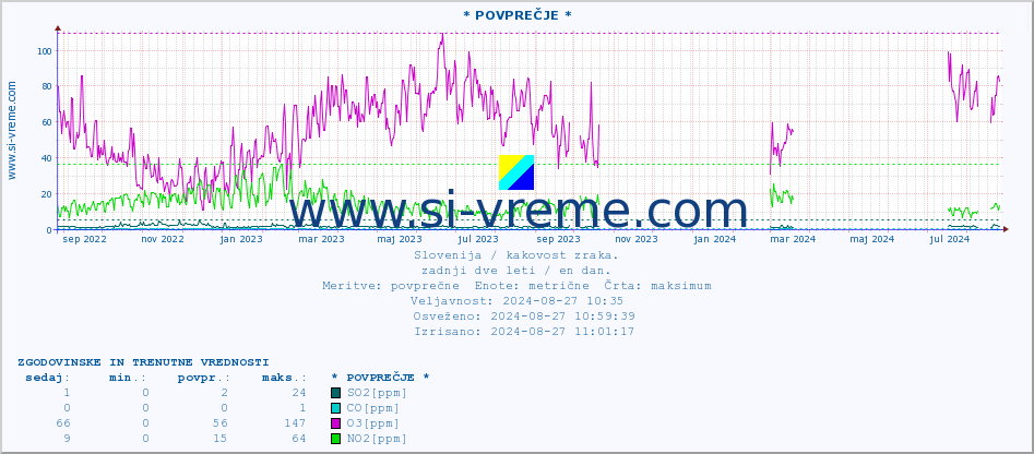 POVPREČJE :: * POVPREČJE * :: SO2 | CO | O3 | NO2 :: zadnji dve leti / en dan.