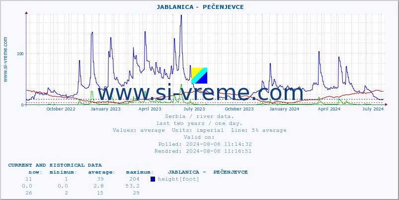  ::  JABLANICA -  PEČENJEVCE :: height |  |  :: last two years / one day.