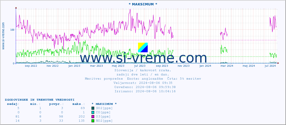 POVPREČJE :: * MAKSIMUM * :: SO2 | CO | O3 | NO2 :: zadnji dve leti / en dan.