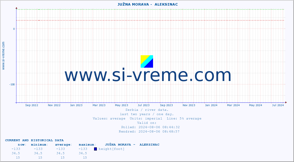  ::  JUŽNA MORAVA -  ALEKSINAC :: height |  |  :: last two years / one day.