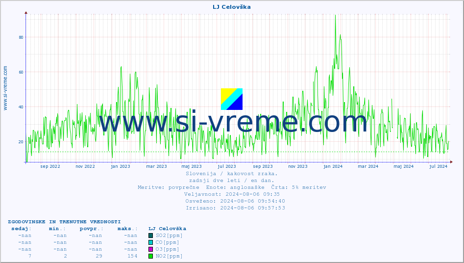 POVPREČJE :: LJ Celovška :: SO2 | CO | O3 | NO2 :: zadnji dve leti / en dan.