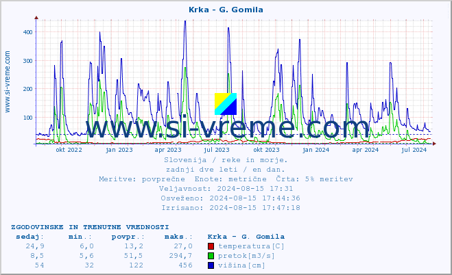 POVPREČJE :: Krka - G. Gomila :: temperatura | pretok | višina :: zadnji dve leti / en dan.