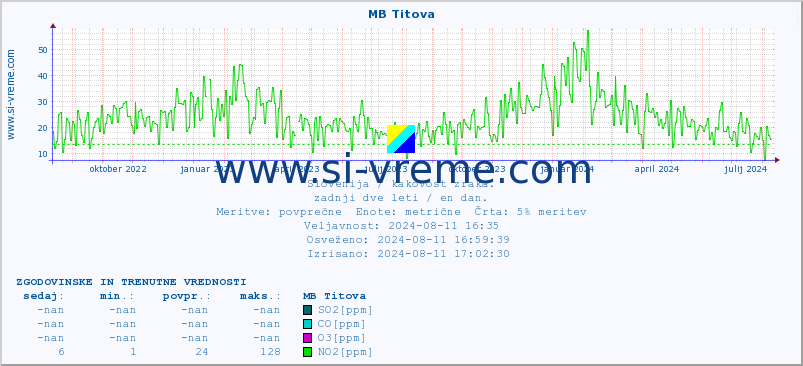 POVPREČJE :: MB Titova :: SO2 | CO | O3 | NO2 :: zadnji dve leti / en dan.