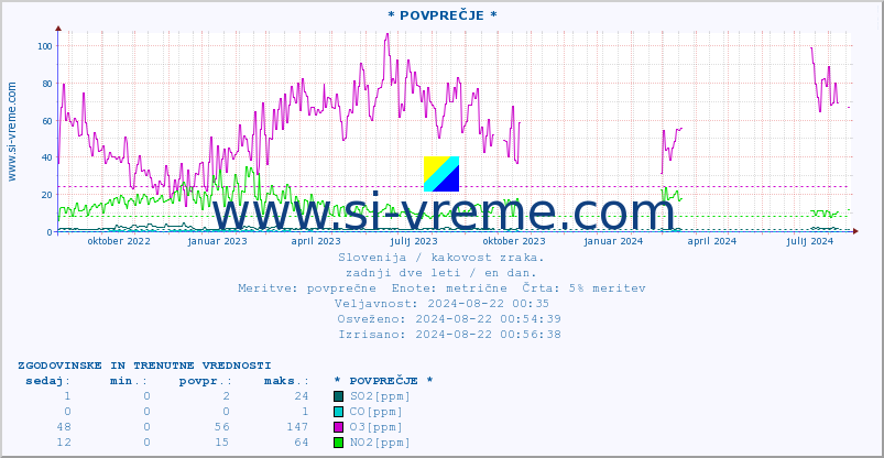 POVPREČJE :: * POVPREČJE * :: SO2 | CO | O3 | NO2 :: zadnji dve leti / en dan.